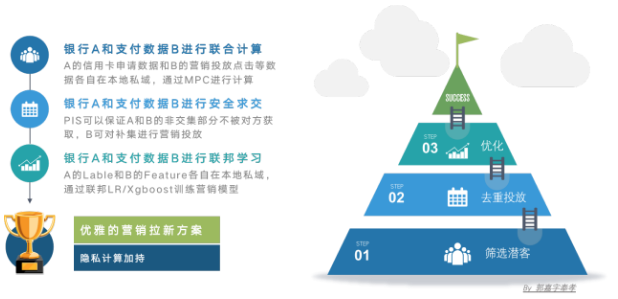 下一个金融流量红利：场景化私域流量